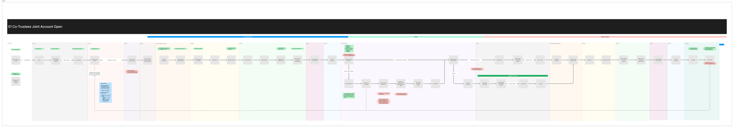 Workflow for document signing screens.