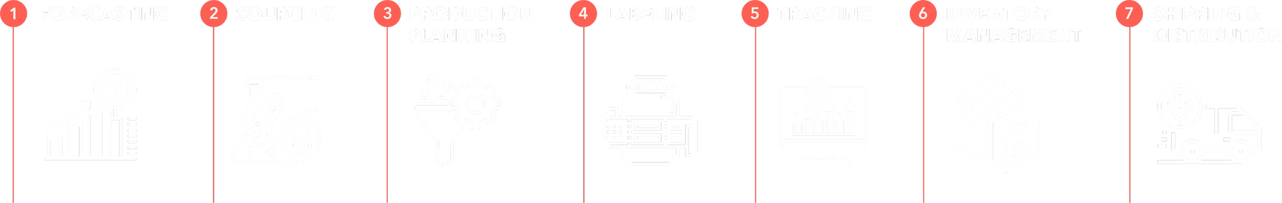 Supply chain process steps: 1. Forecasting with graph icon, 2. Sourcing with hand icon, 3. Production planning with gear icon, 4. Labeling with label machine icon, 5. Tracking with computer icon, 6. Inventory management with box icon, 7. Shipping & distribution with truck icon.