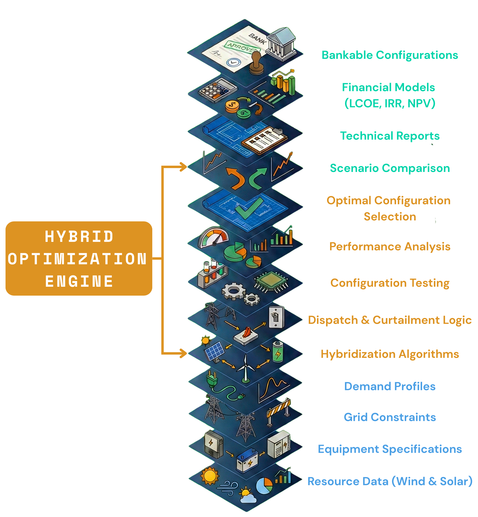 An infographic illustrating the Converge Hybrid platform optimization process, going from ingested user data through to generating bespoke reports and recommendations for project design and specifications.