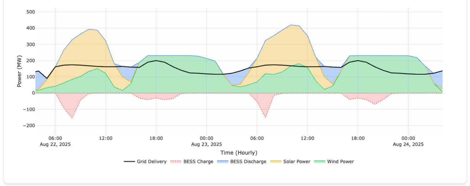 Hourly power flows: wind and solar generation, battery charge and discharge, and export against the grid connection limit