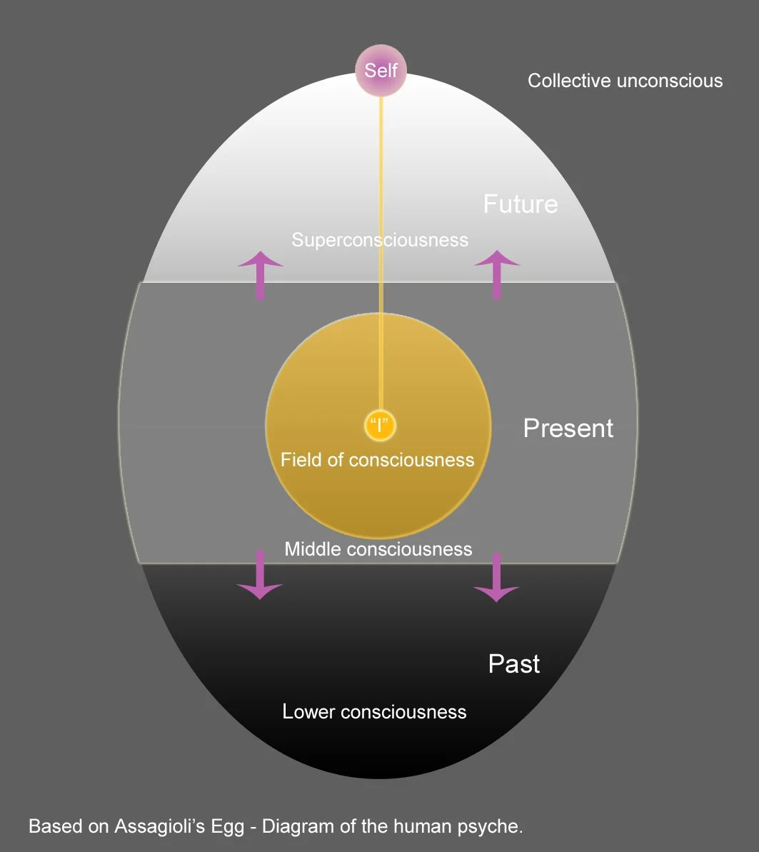 Assagioli’s Egg Diagram: A Map of the Human Psyche and the Path to Wholeness