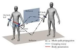 Diagram showing multiple reflection, multi-path propagation, creeping wave, and body penetration of radio signals between two human figures with reflective surfaces.