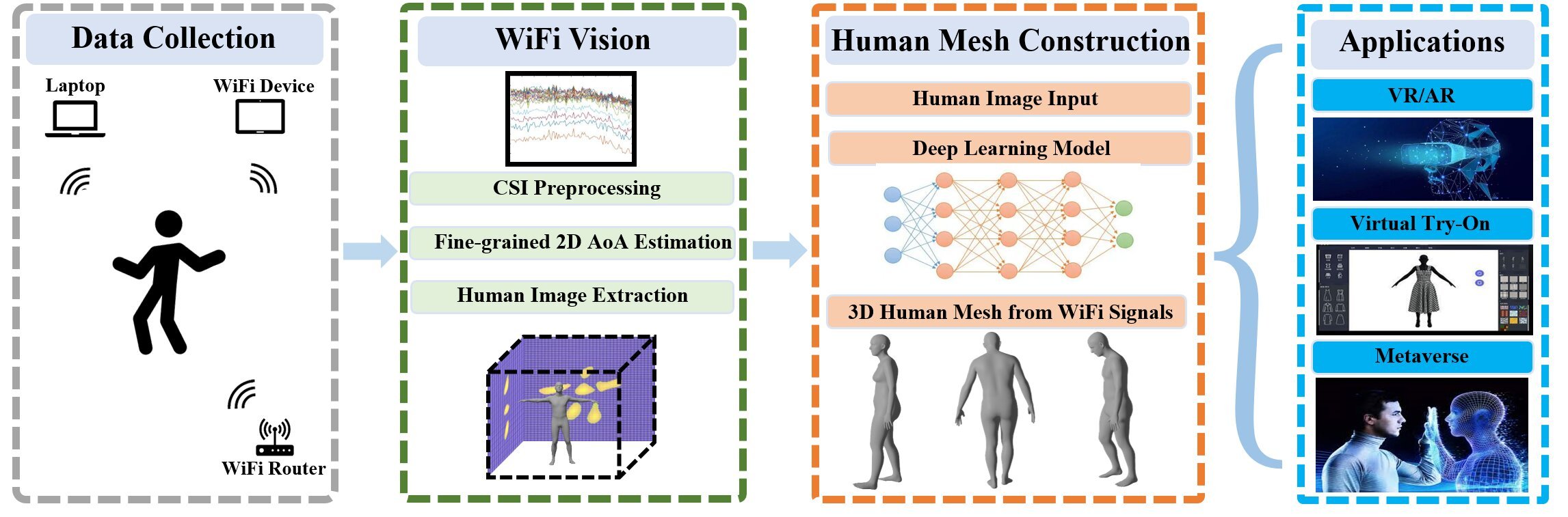 A flowchart illustrating a process involving data collection from WiFi devices and laptops, WiFi vision with CSI preprocessing, human image extraction, deep learning models, and applications like VR/AR, virtual try-on, metaverse, and holography.