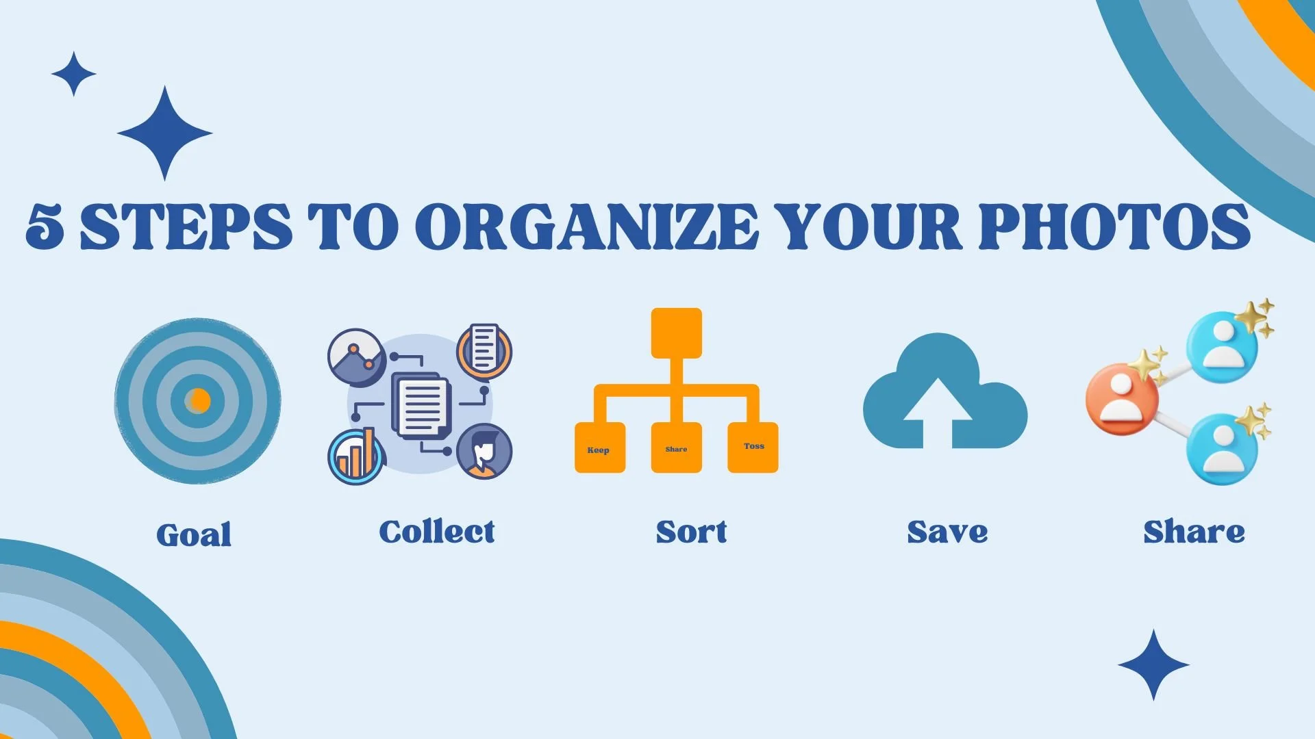 5 Steps to Organize Photos, goal, collect, sort, save, and share!