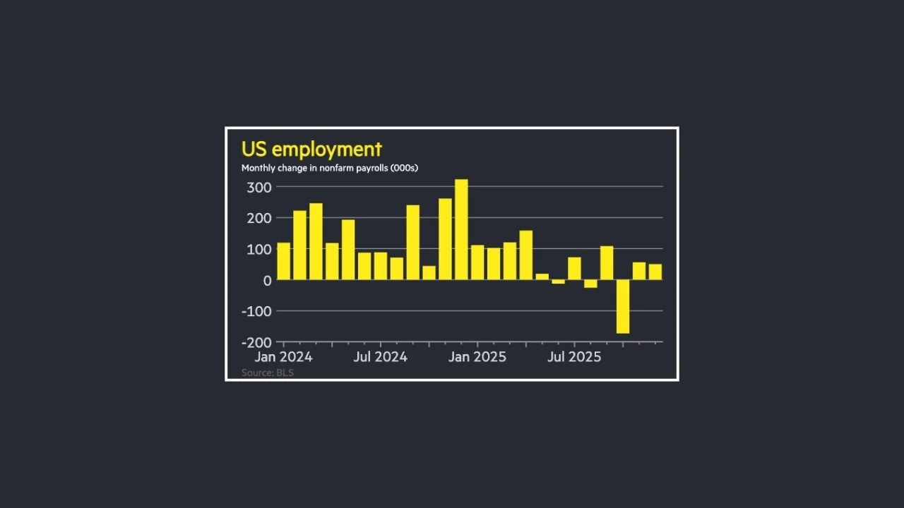 US Employment Data Graph