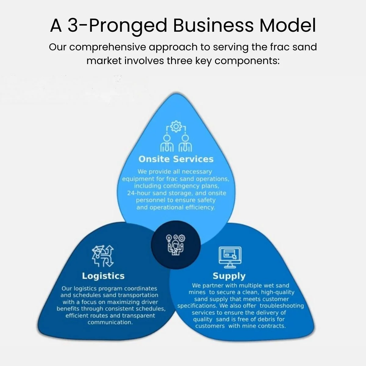 Diagram showing a 3-pronged business model with three key components: onsite services, logistics, and supply. The onsite services section describes providing equipment, contingency plans, 24-hour storage, and onsite personnel. The logistics section highlights coordinating sand transportation, efficient routes, and communication. The supply section discusses partnering with wet sand mines, ensuring high-quality supply, troubleshooting, and debris-free delivery.