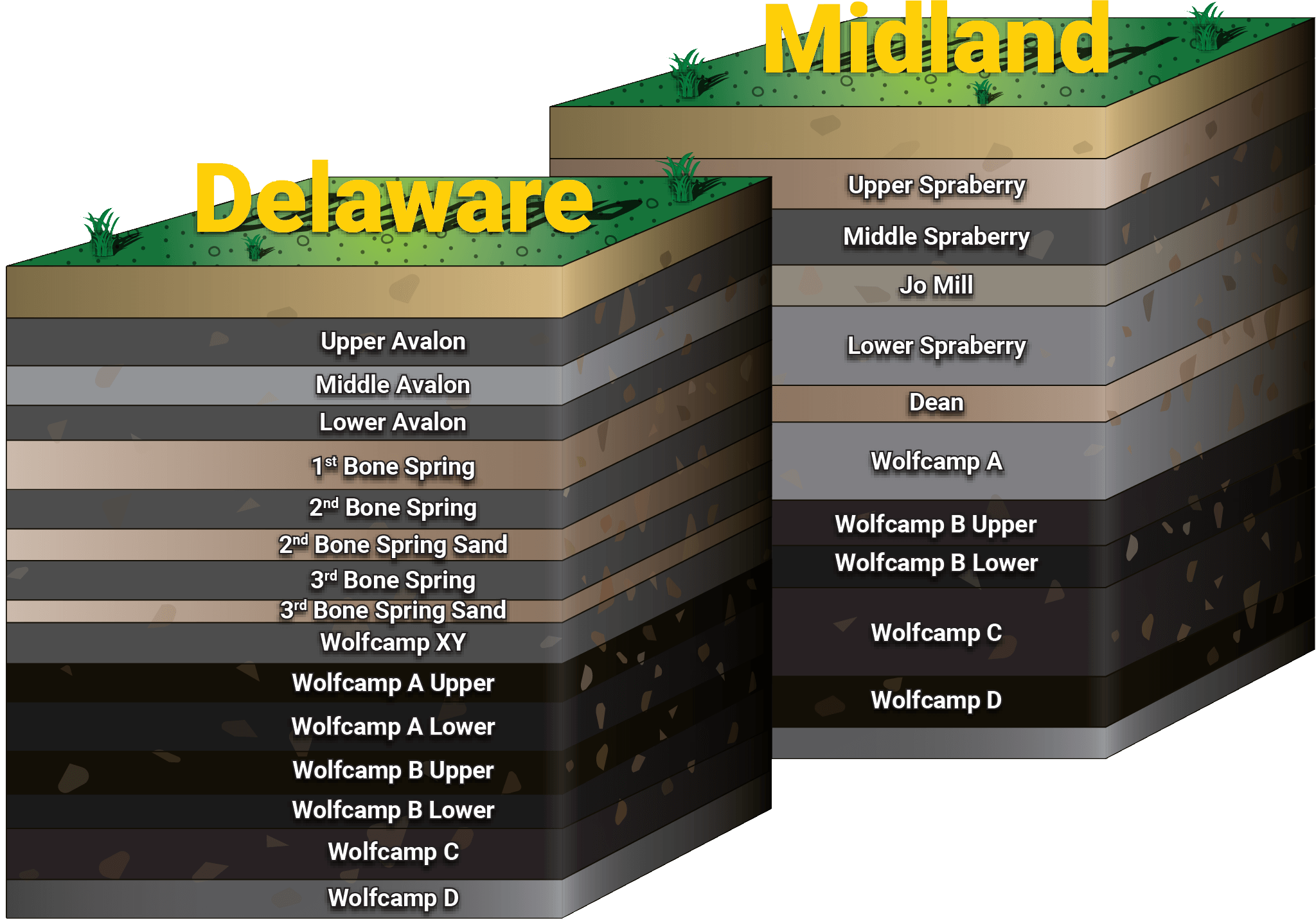 Diagram of different soil layers for Delaware and Midland regions, showing names of soil layers from top to bottom such as upper and middle Avalon layers, bone spring layers, and wolfcamp layers.