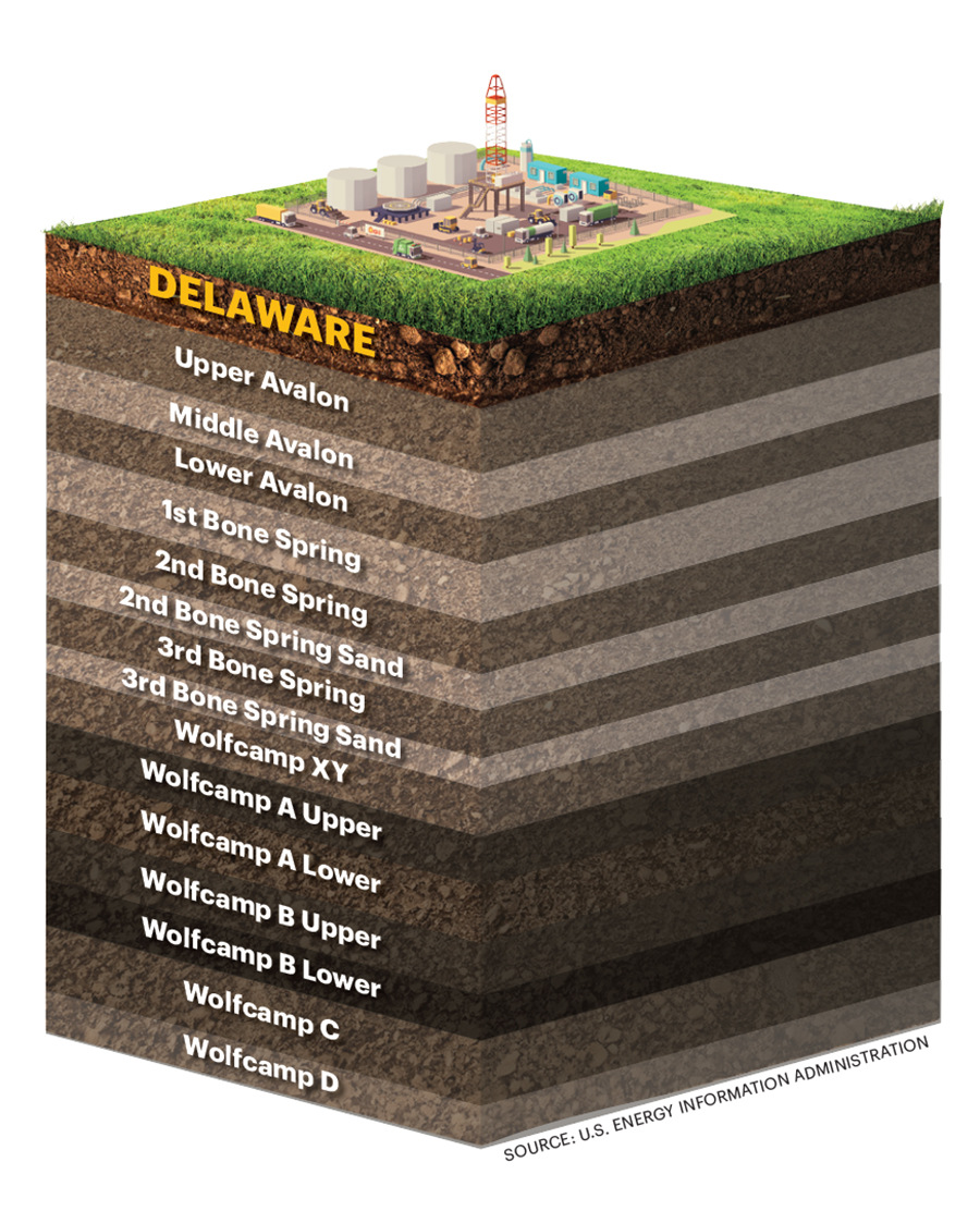 A cross-section diagram of Delaware's geological layers shows an industrial facility on the surface. The layers are labeled from top to bottom: Upper Avalon, Middle Avalon, Lower Avalon, 1st Bone Spring, 2nd Bone Spring, 2nd Bone Spring Sand, 3rd Bone Spring, 3rd Bone Spring Sand, Wolfcamp XY, Wolfcamp A Upper, Wolfcamp A Lower, Wolfcamp B Upper, Wolfcamp B Lower, Wolfcamp C, Wolfcamp D. The diagram is sourced from the U.S. Energy Information Administration.