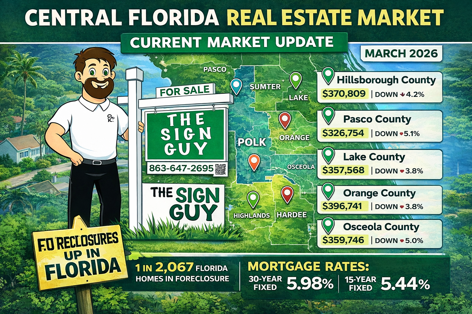 The Sign Guy Inc, Central Florida Current Market Picture March 2026