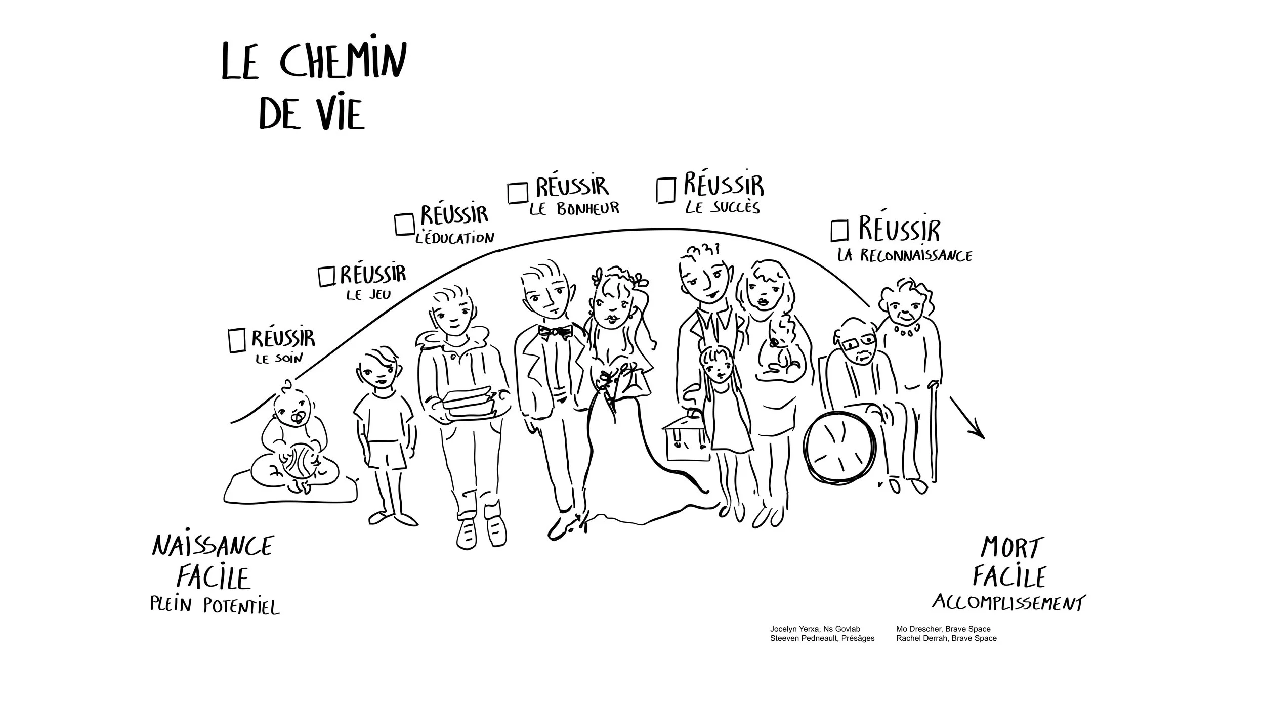 Le(s) Chemin(s) de vie