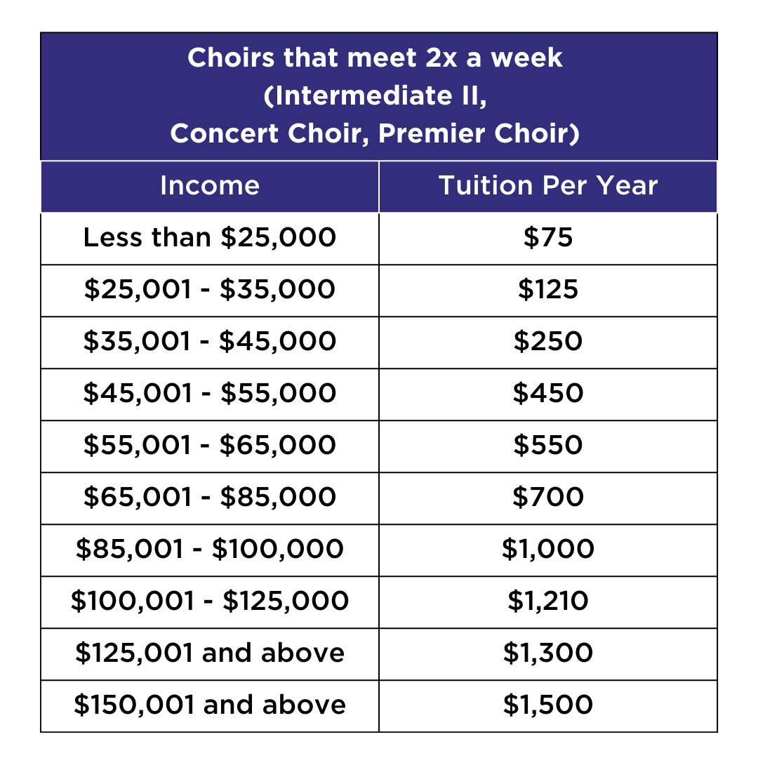 Table showing tuition costs for choirs that meet twice a week, divided by income levels, with tuition per year ranging from $75 to $1,500.