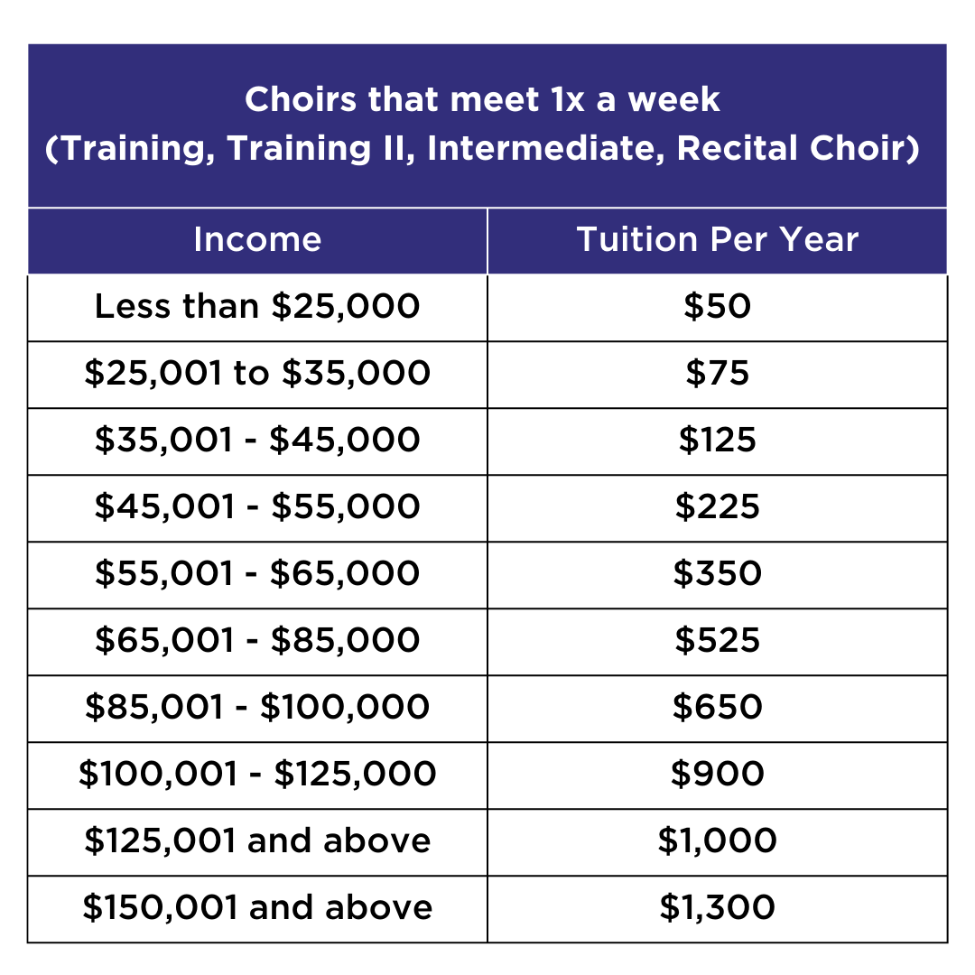 A table showing tuition costs for choir meetings that occur once a week, organized by income brackets, with tuition per year ranging from $50 to $1,300.