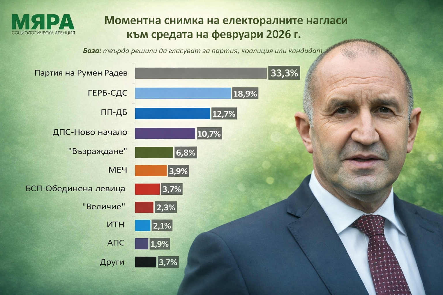 „Мяра”: Формацията на Румен Радев е 
първа политическа сила с 33,3% подкрепа