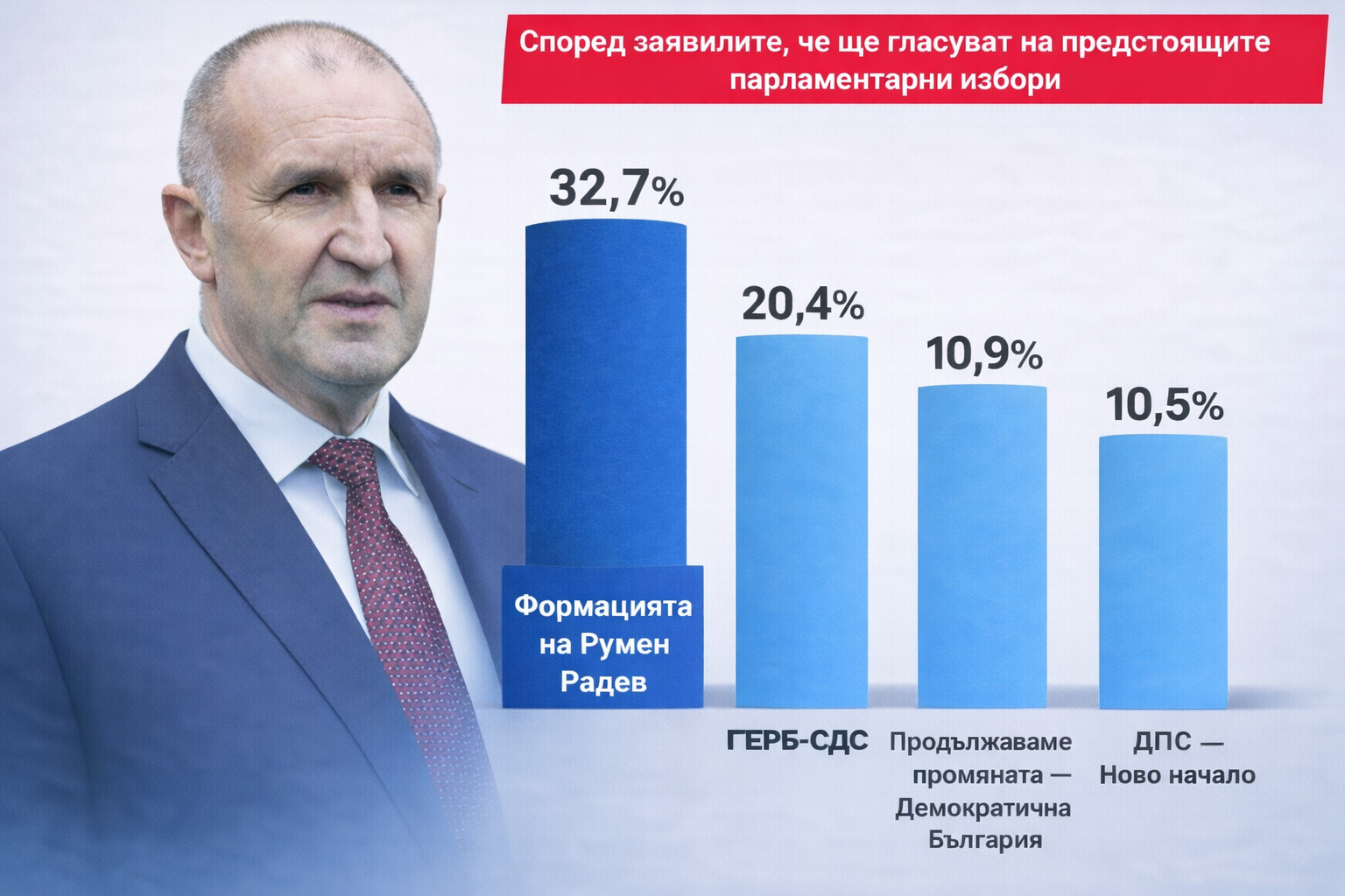 „Тренд“: Формацията на Радев води, оспорвана битка за третото място между ПП–ДБ и ДПС–НН

