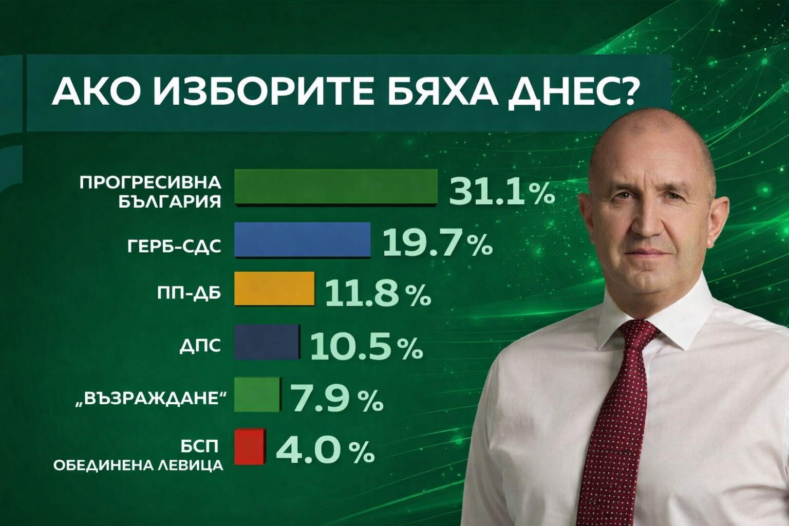 „Тренд“: Очертава се шестпартиен парламент, формацията на Радев води убедително

