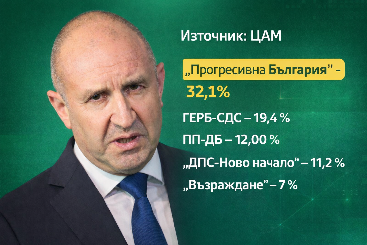 ЦАМ: Около 3 млн. души се очаква да гласуват на изборите. Формацията на Радев е първа политическа сила
