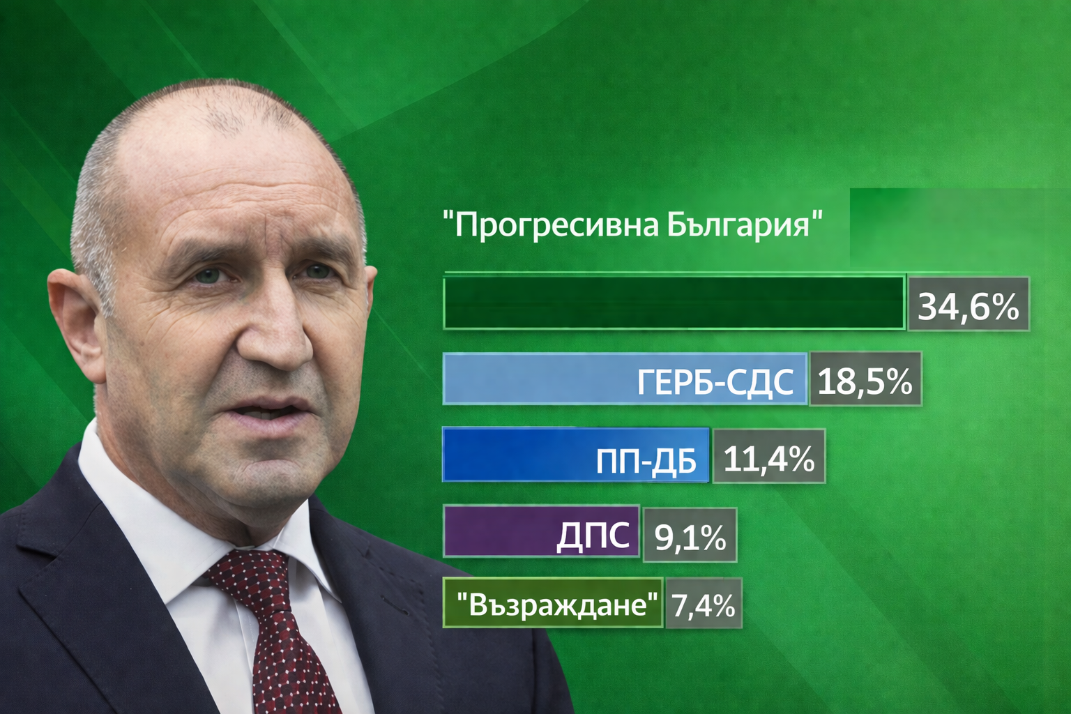 „Мяра“: Формацията на Радев набира скорост води пред ГЕРБ с 16% 