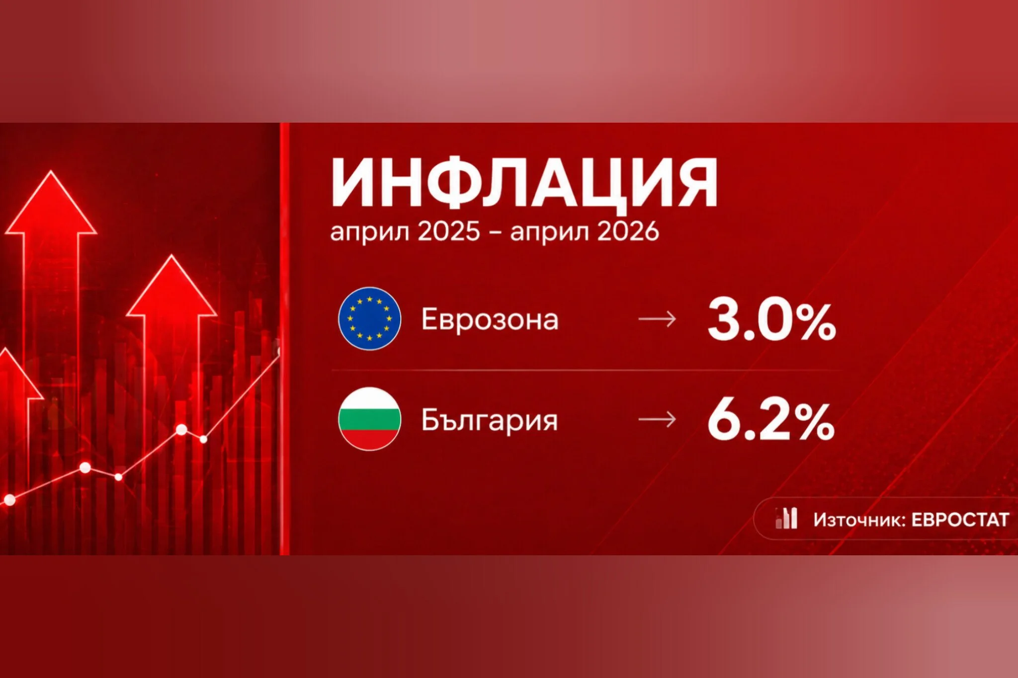 Евростат: България е лидер по инфлация в еврозоната през април

