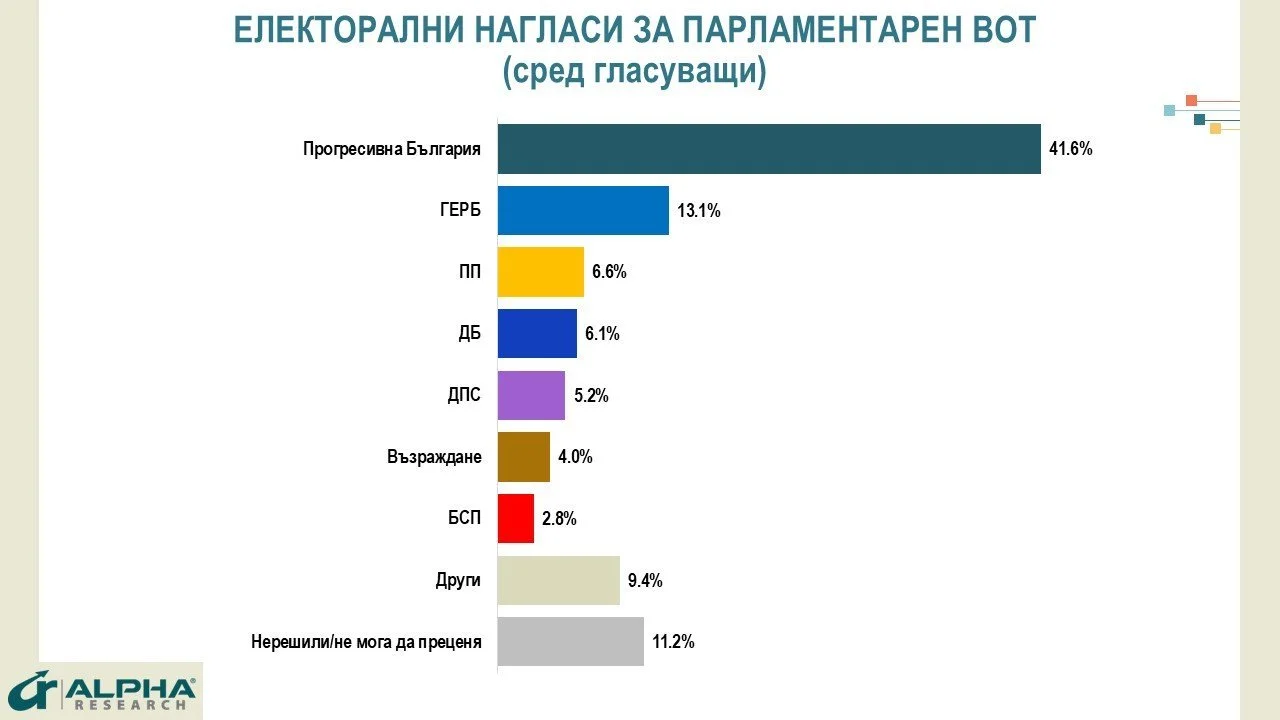 ​Проучване на "Алфа Рисърч": Паритeт при нови избори. Рейтингът на Радев крепи кабинета, Йотова с най-висока подкрепа

