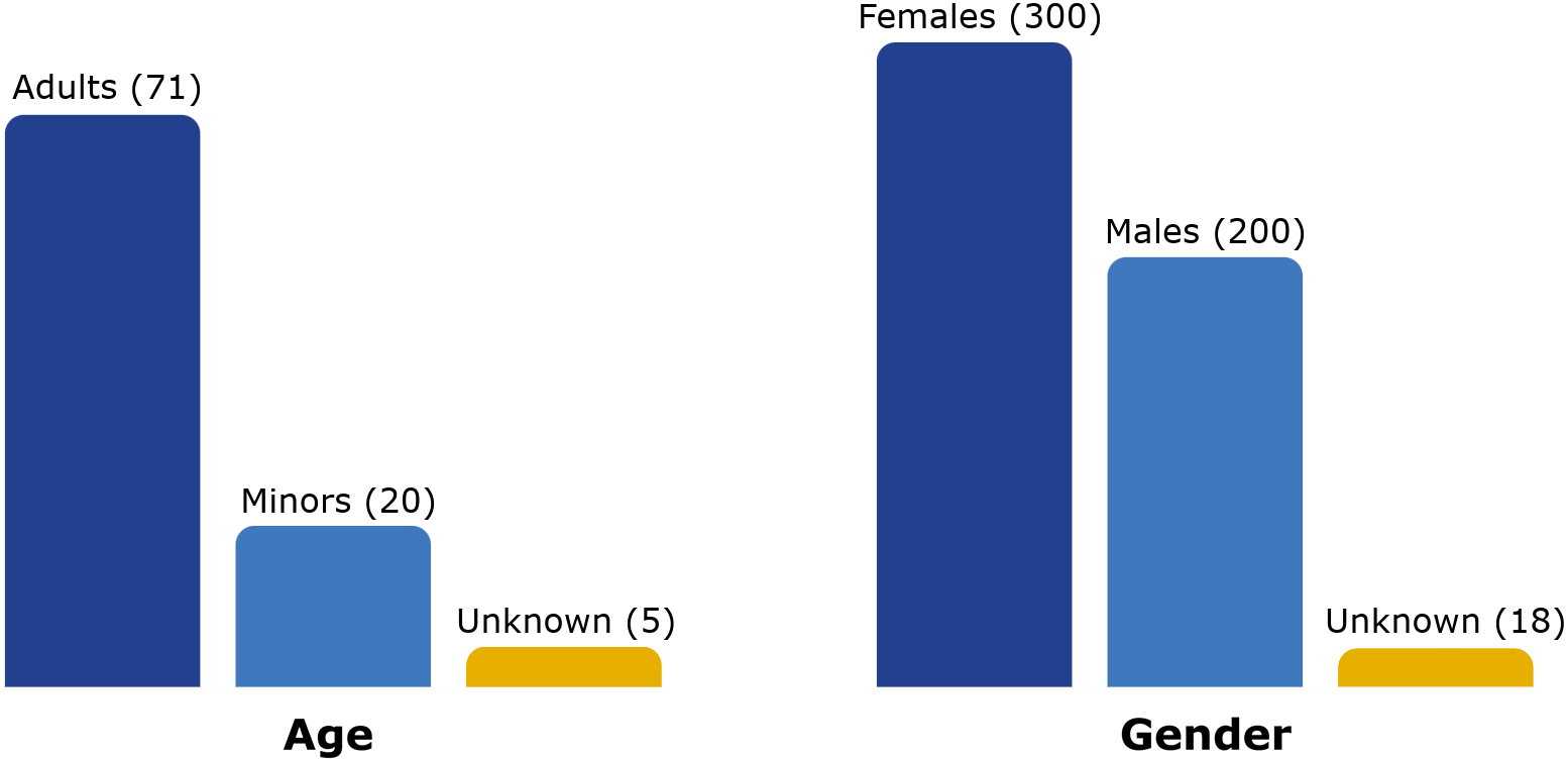 2024 Connecticut Human Trafficking Cases Involved - graph image