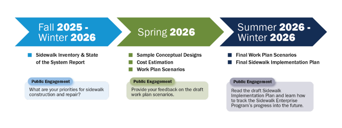 Sidewalk Plan Process: Winter 2025, Spring 2026, Summer -Winter 2026