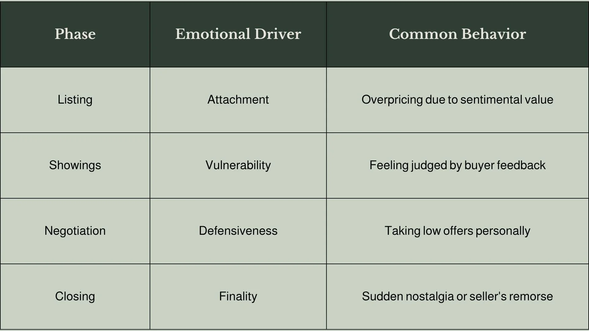 Why Sellers Struggle The Endowment Effect Table Graphics