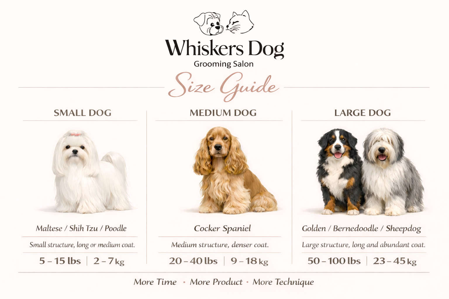 Size guide for Whiskers Dog Grooming Salon, displaying small, medium, and large dog breeds with images and descriptions, including weight ranges.