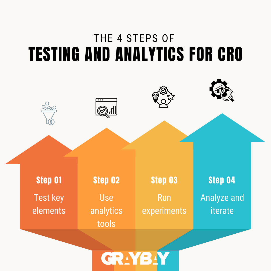 Testing and Analytics for CRO