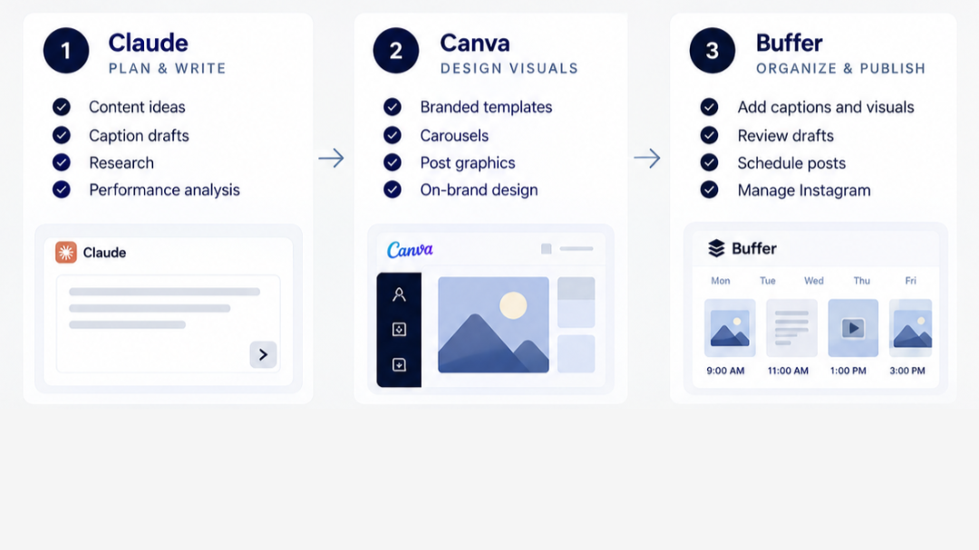 The 3-Tool Setup: Claude, Canva, and Buffer  
