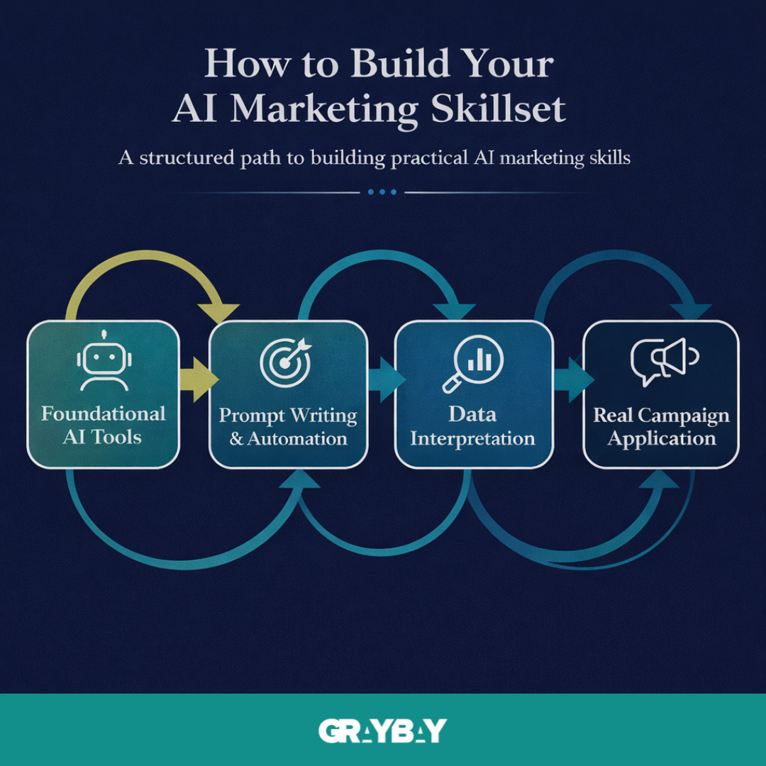 How to Build Your AI Marketing Skillset (Step-by-Step Roadmap)