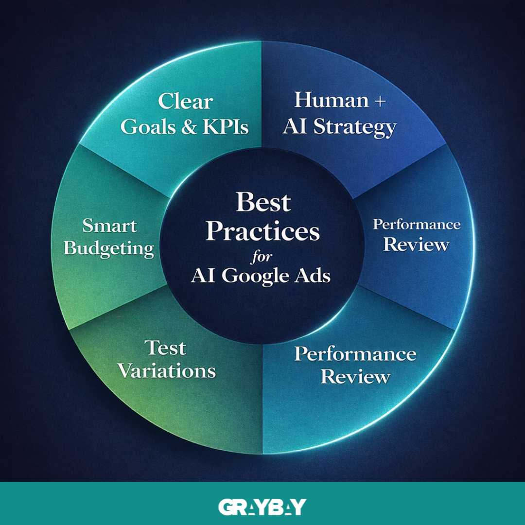 Best Practices for AI-Based Google Ads