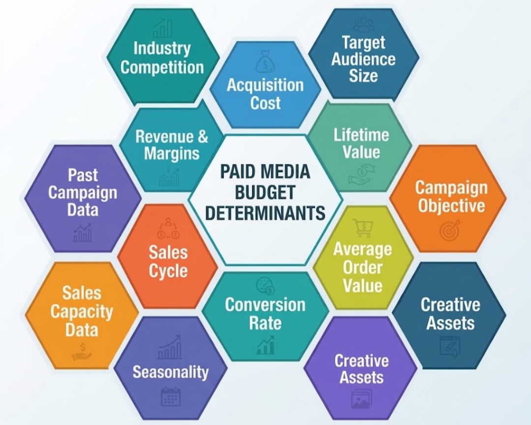 What Factors Should Determine Your Paid Media Budget?
