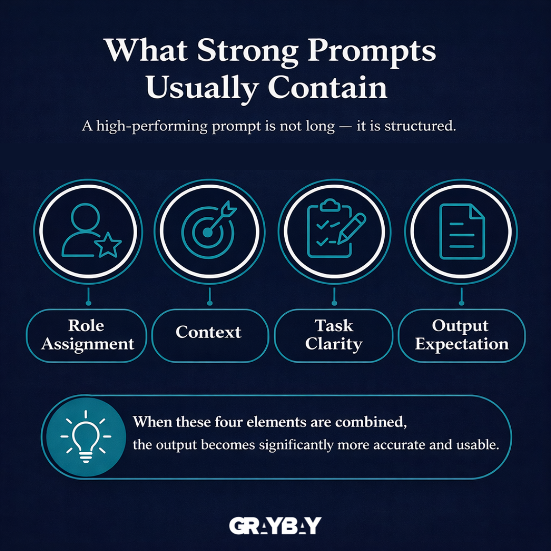 What Strong Prompts Usually Contain