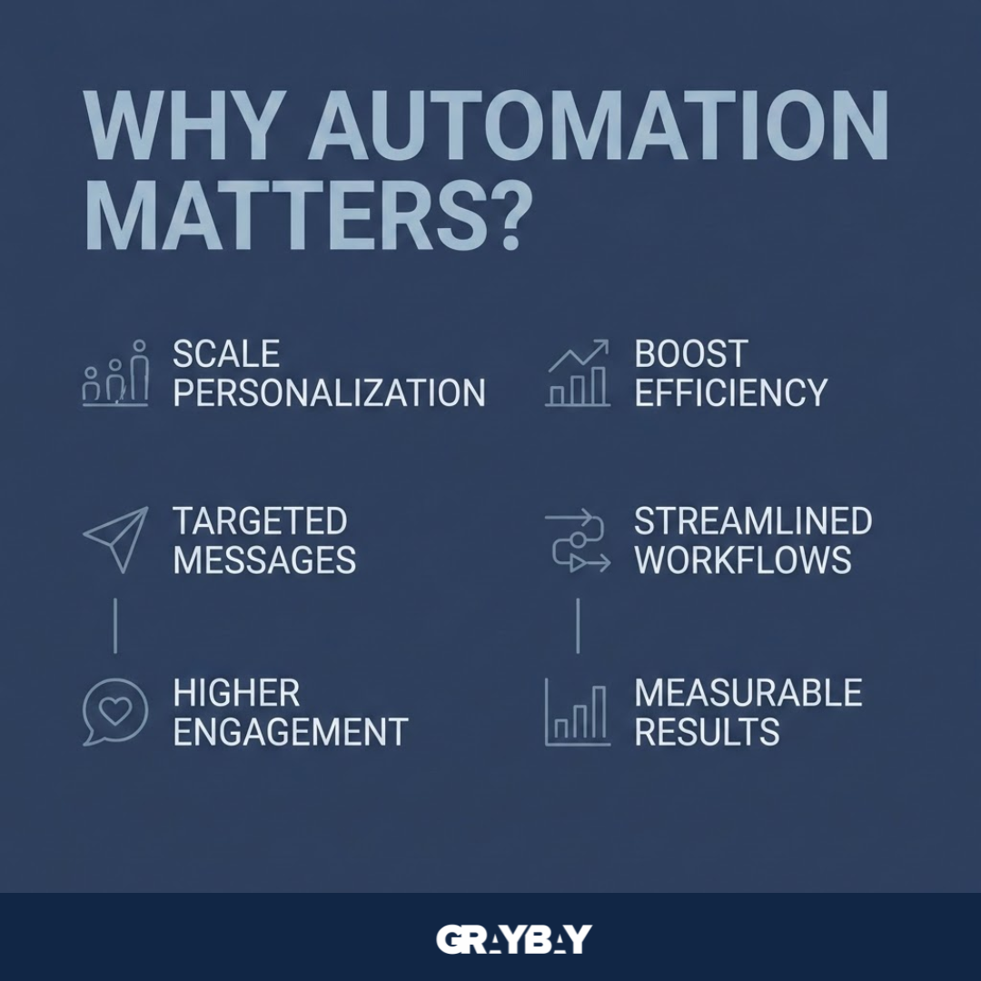 hy Email Marketing Automation is Important