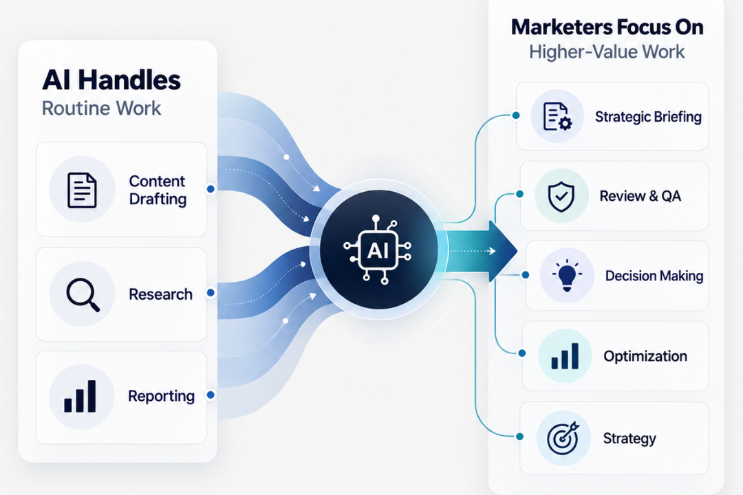 6. Marketing Teams Take Control of AI-Driven Decisions6. Marketing Teams Take Control of AI-Driven Decisions