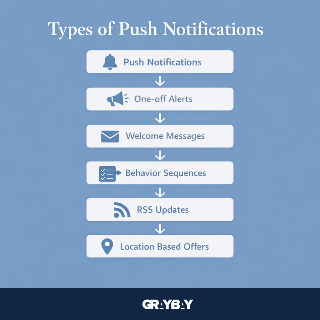 Types of Push Notifications