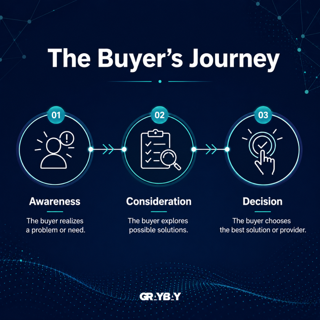 Understanding How B2B Buyers Find and Evaluate Solutions