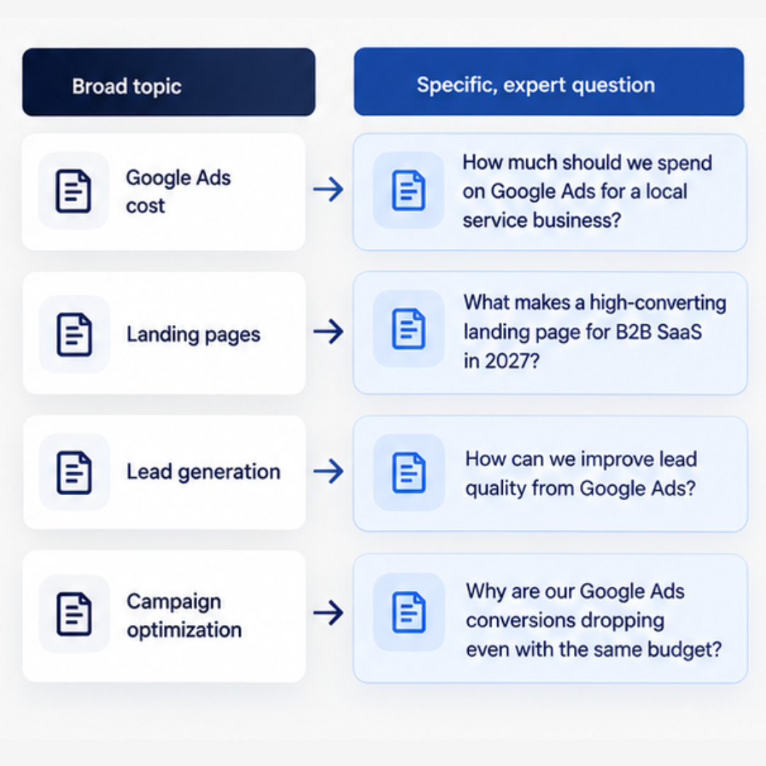 Answer Specific Questions That Require Real Expertise