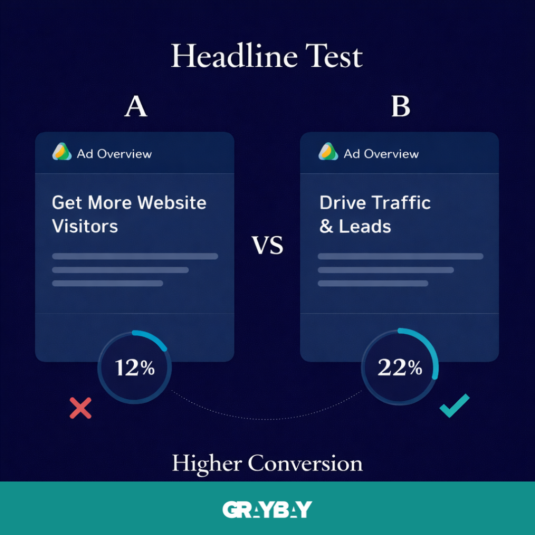 Conduct A/B Testing on Ads and Landing Pages