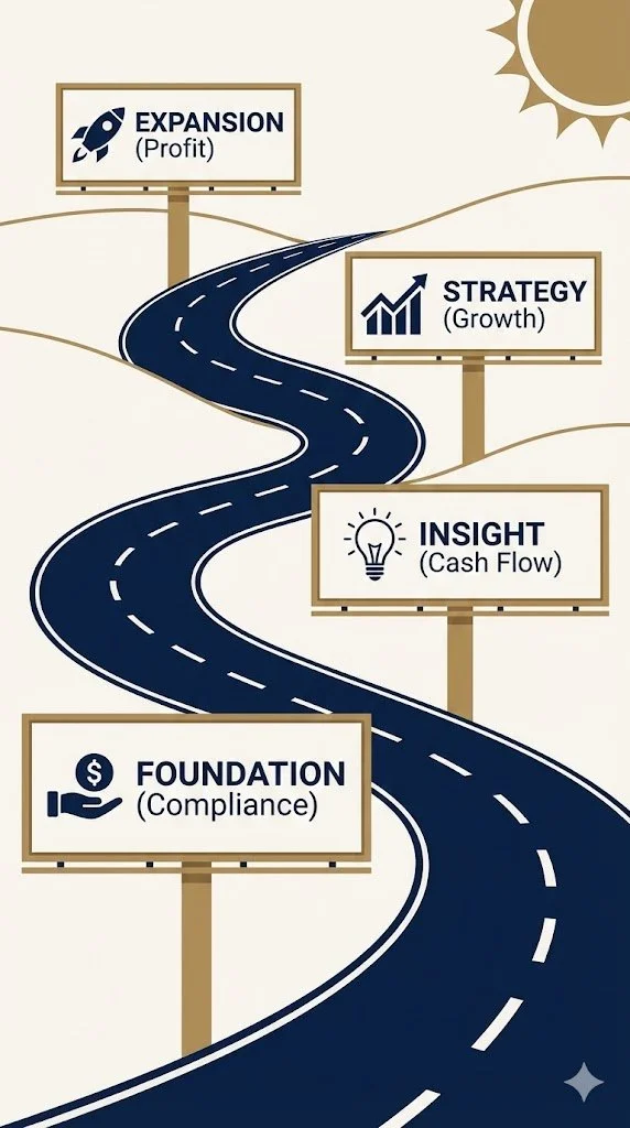 A winding road with four signs along it. The first sign says "Foundation (Compliance)" with a hand holding a dollar sign. The second sign says "Insight (Cash Flow)" with a lightbulb icon. The third sign says "Strategy (Growth)" with a bar chart and upward arrow. The final sign says "Expansion (Profit)" with a rocket icon, leading towards a sun in the top right corner.