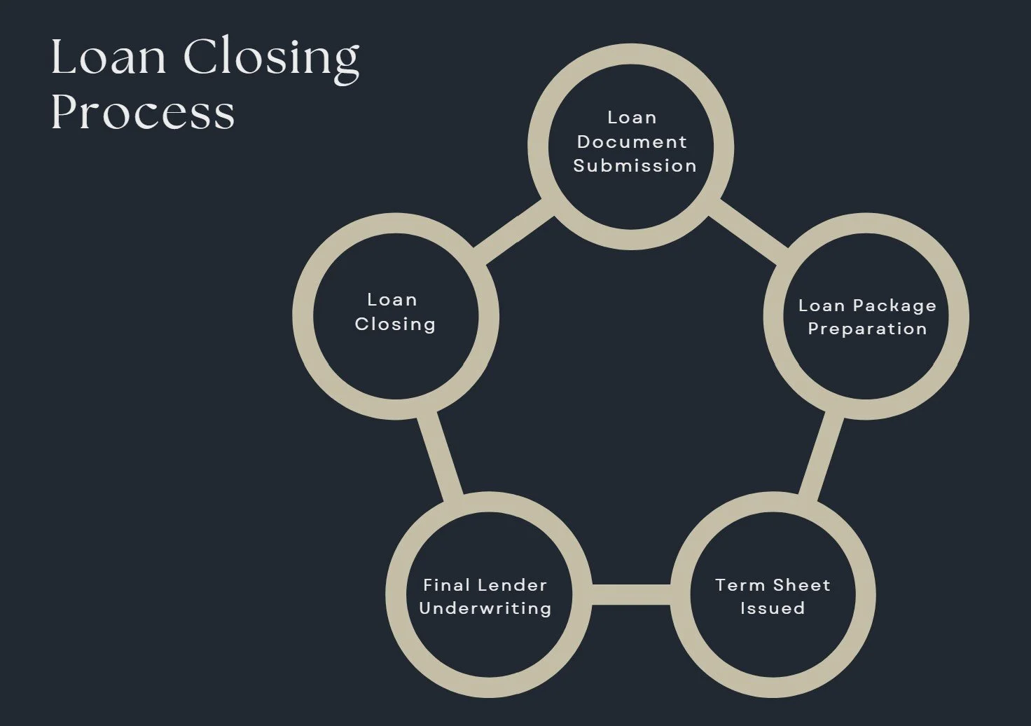 Flowchart illustrating the loan closing process, including steps: Loan Document Submission, Loan Package Preparation, Term Sheet Issued, Final Lender Underwriting, and Loan Closing.