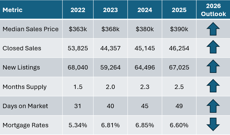 Twin Cities Housing Market: A Reset Year and What Comes Next