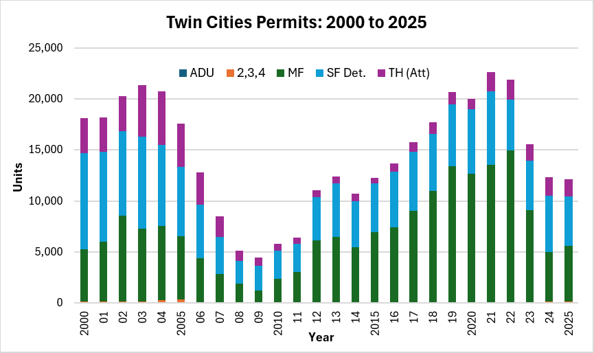 Twin Cities Housing: The Numbers Don’t Lie—We’re Still Playing Catch-Up