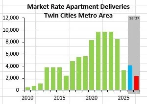 Twin Cities Mid-Year 2026 Apartment Market Outlook: The Supply Cliff Is Real