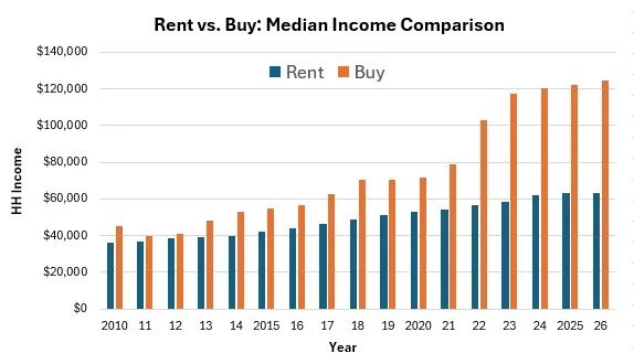 Rent vs. Buy in the Twin Cities: When Homeownership Costs Nearly Twice as Much as Renting