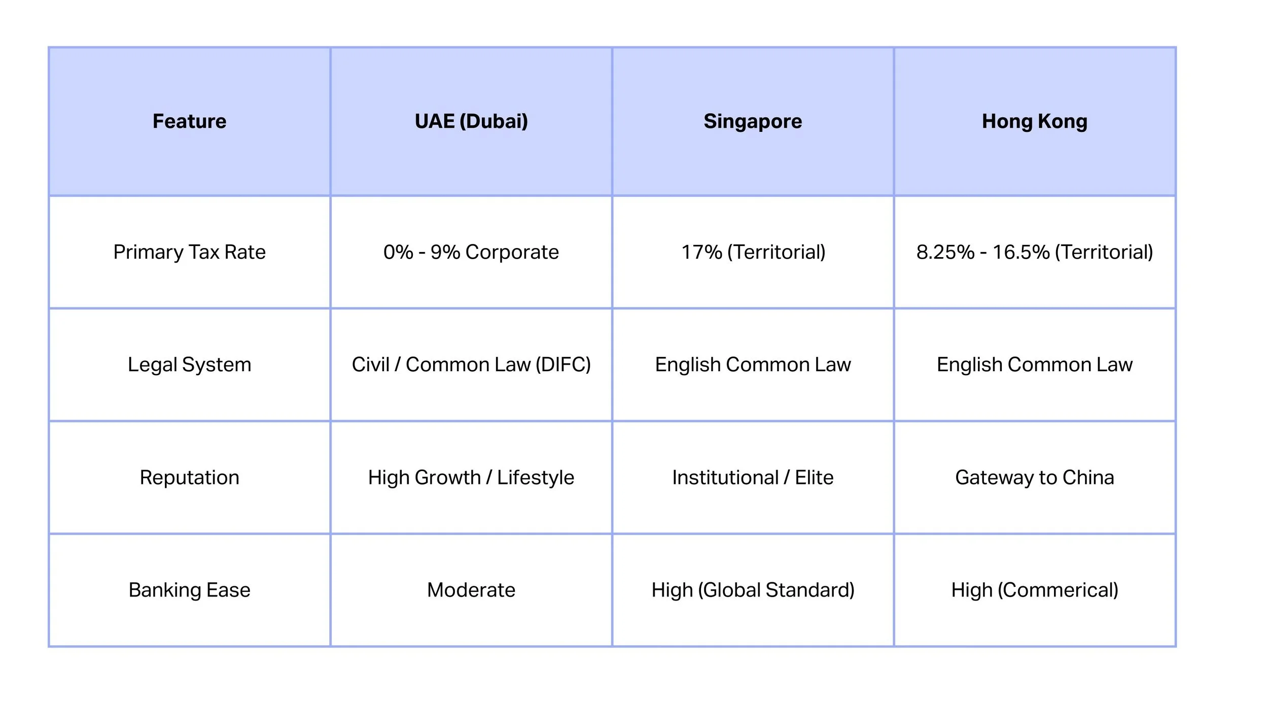 dubai-singapore-hong-kong-tax-comparison