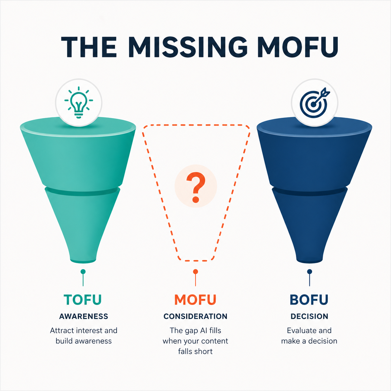 The MOFU problem. 