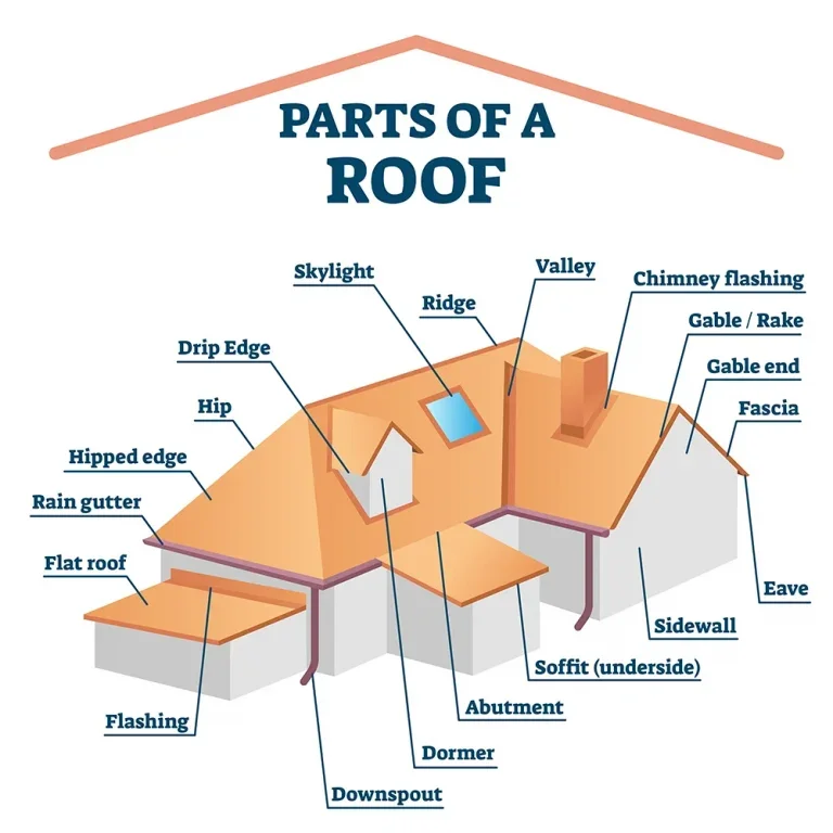 Diagram of a house roof showing and labelling all parts of a roof - Stork Roofing in Aberdeen and Aberdeenshire