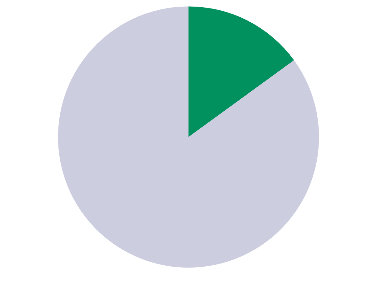 Pie chart with a large light gray section and a smaller dark green section, representing different data segments for Lara Desrosiers' Pelvic Resilience for occupational therapy continuing education and mentorship.