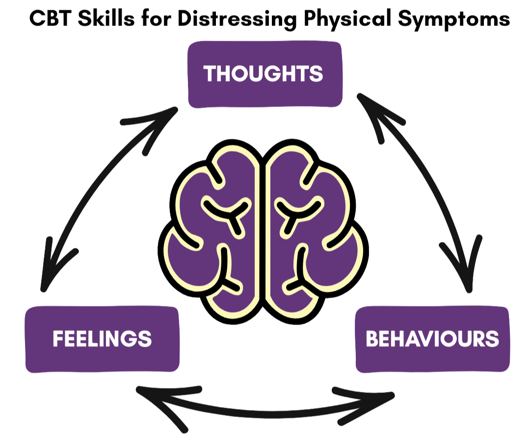 Diagram of the brain showing how thoughts, feelings, and behaviors are interconnected in a cycle.